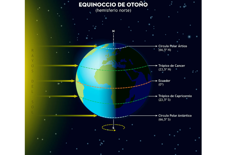 Inicio del oto&ntilde;o astron&oacute;mico de 2026: sus caracter&iacute;sticas m&aacute;s importantes: cambio de hora