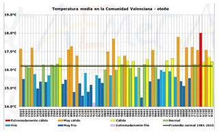Otoño climático en la Comunidad Valenciana y un primer avance del comportamiento de 2018