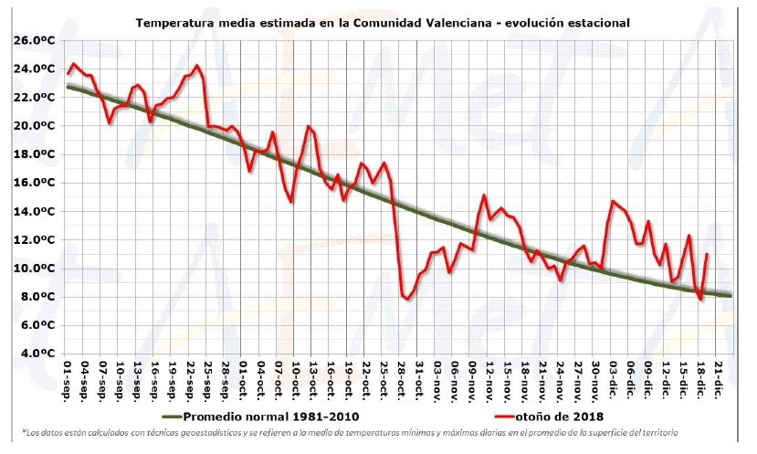 Otoño Climático En La Comunidad Valenciana Y Un Primer Avance Del Comportamiento De 2018 Otoño Climático En La Comunidad Valenciana Y Un Primer Avance Del Comportamiento De 2018