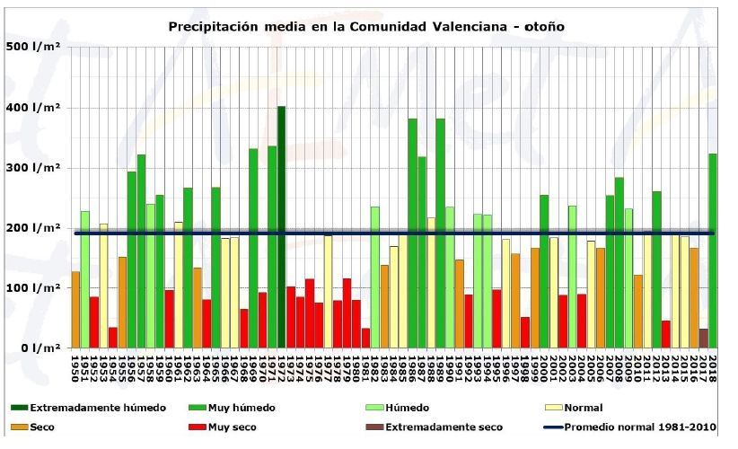 Otoño Climático En La Comunidad Valenciana Y Un Primer Avance Del Comportamiento De 2018 Otoño Climático En La Comunidad Valenciana Y Un Primer Avance Del Comportamiento De 2018