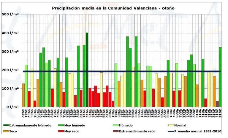 Otoño Climático En La Comunidad Valenciana Y Un Primer Avance Del Comportamiento De 2018 Otoño Climático En La Comunidad Valenciana Y Un Primer Avance Del Comportamiento De 2018