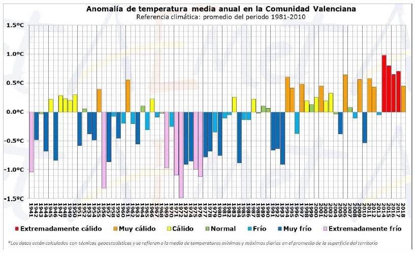 Otoño Climático En La Comunidad Valenciana Y Un Primer Avance Del Comportamiento De 2018 Otoño Climático En La Comunidad Valenciana Y Un Primer Avance Del Comportamiento De 2018