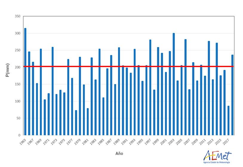 Otoño De 2018 En España: Muy Cálido Y Más Lluvioso De Lo Normal