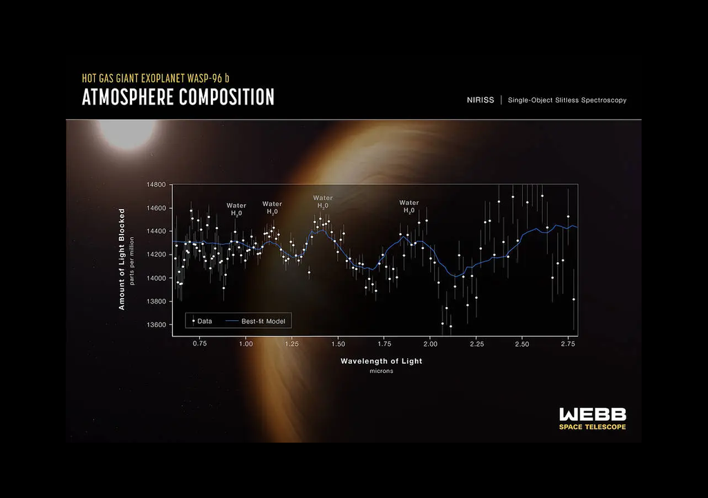 Composição da atmosfera de um exoplaneta obtida pelo James Webb Space Telescope. Composição da atmosfera de um exoplaneta obtida pelo James Webb Space Telescope.