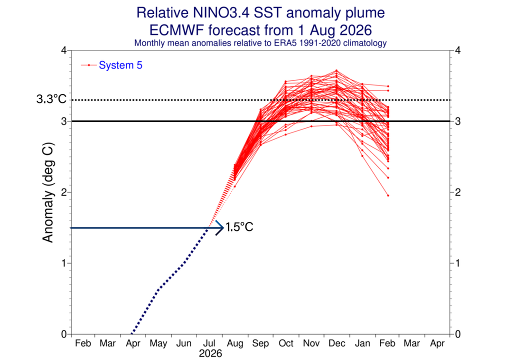 Previsão de anomalia relativa de TSM na região Niño 3.4 do modelo ECMWF iniciada em agosto. Créditos: Figura do ECMWF adaptada pela Meteored. Previsão de anomalia relativa de TSM na região Niño 3.4 do modelo ECMWF iniciada em agosto. Créditos: Figura do ECMWF adaptada pela Meteored.