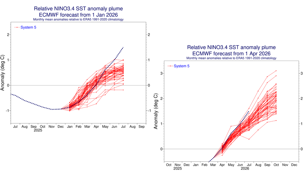 Evolução da previsão do ECMWF entre janeiro (esquerda) e abril (direita) em comparação com as anomalias observadas (linhas pontilhadas em azul). Crédito: Meteored/ECMWF. Evolução da previsão do ECMWF entre janeiro (esquerda) e abril (direita) em comparação com as anomalias observadas (linhas pontilhadas em azul). Crédito: Meteored/ECMWF.