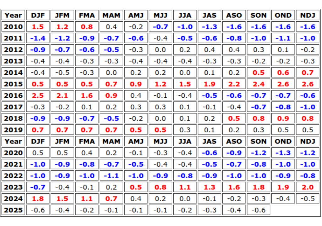Episódios frios (La Niña, em azul) e quentes (El Niño, em vermelho) por estação nas décadas recentes (desde 2010). Créditos: CPC/NOAA.