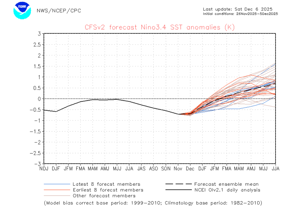 Previsão de anomalias de TSM do modelo CFSv2 da NOAA, para a região de monitoramento Niño 3.4. Créditos: CPC/NOAA.