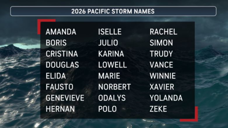 Nombre de tormentas tropicales para el Pacífico Nororiental en 20206. AccuWeather