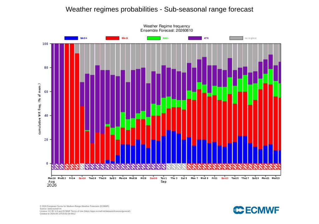 Regimes atmosféricos Euro-Atlânticos As previsões sub-sazonais do ECMWF apontam para uma transição do bloqueio escandinavo para uma possível predominância da Crista Atlântica durante a segunda metade de agosto.