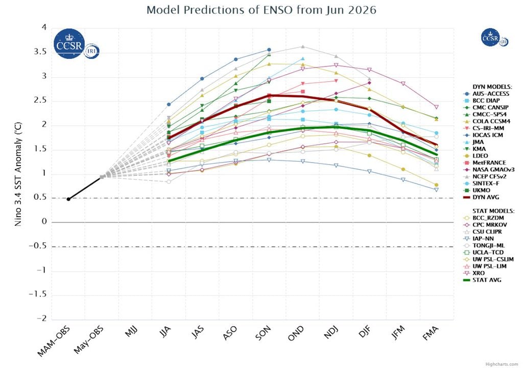 Previsão de intensificação do El Niño ao longo do ano mostra que as temperaturas oceânicas podem chegar a patamares acima dos +2,5°C - o que pode resultar num El Niño extremamente forte.
