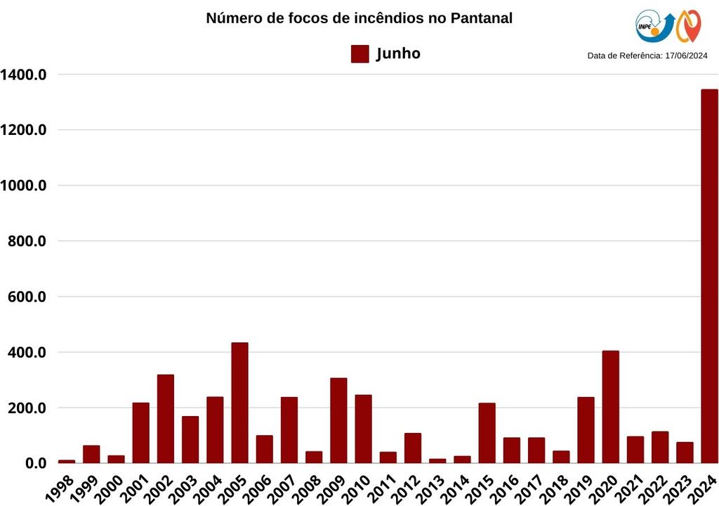 Incêndios