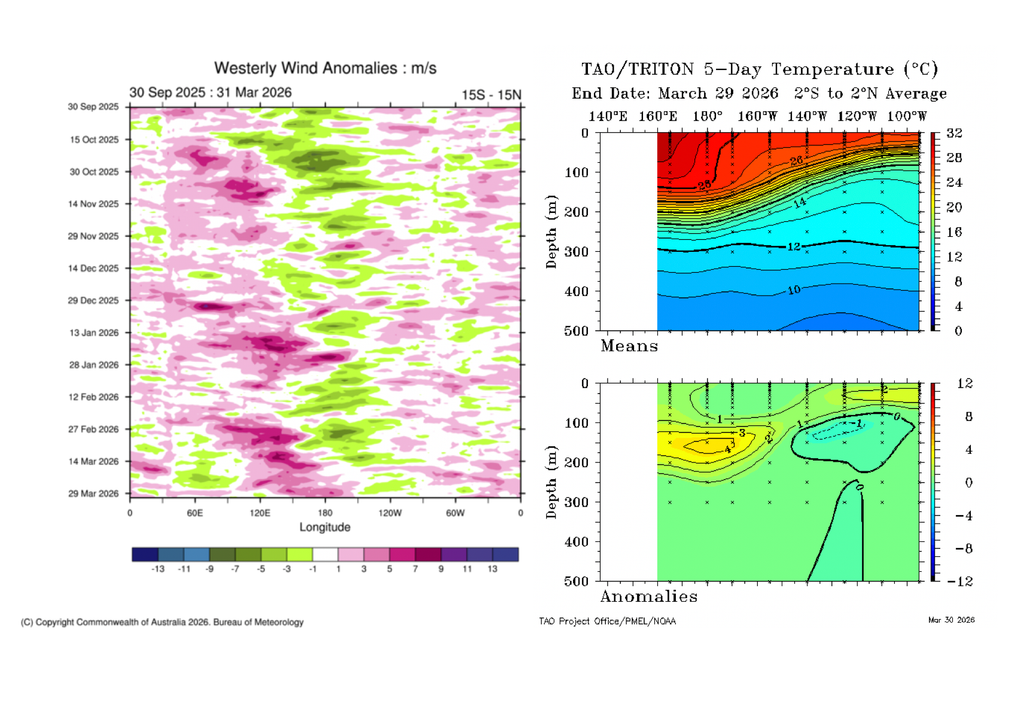 Izquierda: Anomalías de viento cercano a la superficie en el Pacífico ecuatorial. Derecha: Anomalías de temperatura sub-superficial. Fuente: BoM Australia, TAO-NOAA.