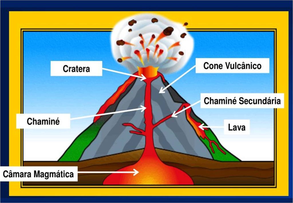 Estrutura interna de um vulcão