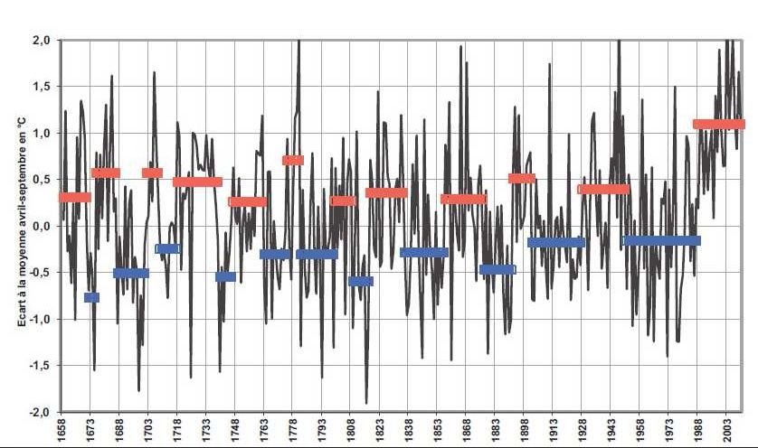 París: 360 Años De Medición De La Temperatura París: 360 Años De Medición De La Temperatura