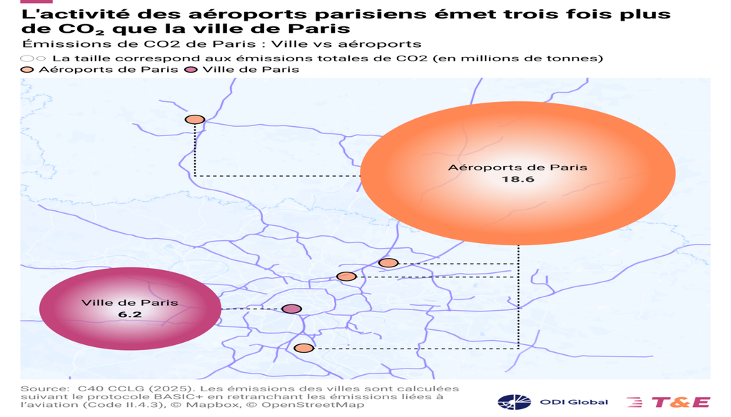 L'activité des aéroports parisiens émet trois fois plus de CO2 que la ville de Paris. (c) T&E