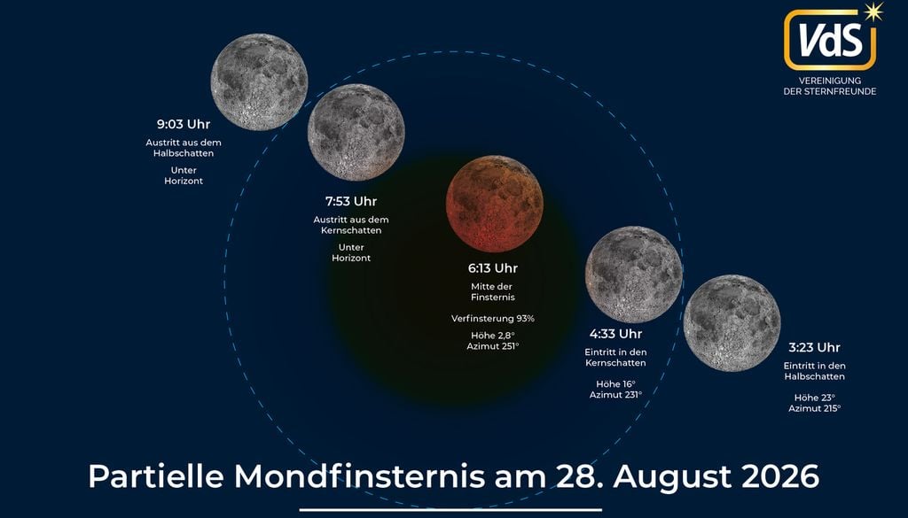 Ablauf der partiellen Mondfinsternis am 28. August 2026 zentriert auf den Kernschatten der Erde. (Angaben zu Höhe und Azimut für den Ort 50 Grad Nord / 10 Grad Ost zur Sommerzeit Monduntergang 6:39 Uhr bei Azimut 256°.) Ablauf der partiellen Mondfinsternis am 28. August 2026 zentriert auf den Kernschatten der Erde. (Angaben zu Höhe und Azimut für den Ort 50 Grad Nord / 10 Grad Ost zur Sommerzeit Monduntergang 6:39 Uhr bei Azimut 256°.) Bild: Vereinigung der Sternfreunde e. V.