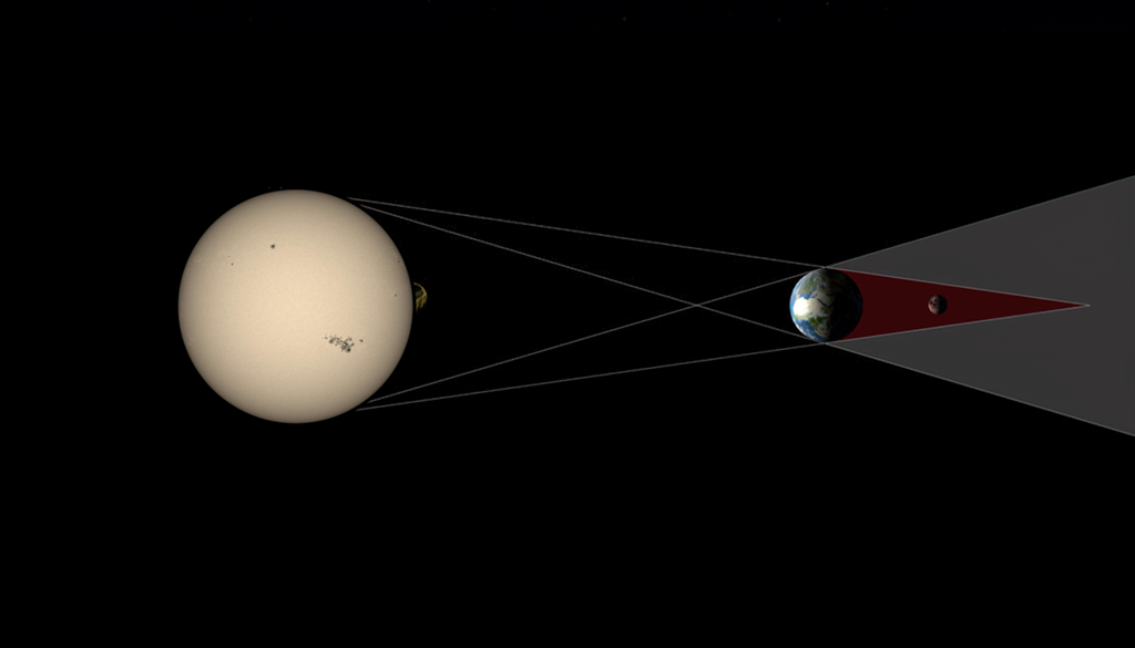Schematische Darstellung der Konfiguration von Sonne, Erde und Mond während einer Mondfinsternis. Schematische Darstellung der Konfiguration von Sonne, Erde und Mond während einer Mondfinsternis. Bild: Vereinigung der Sternfreunde e. V.