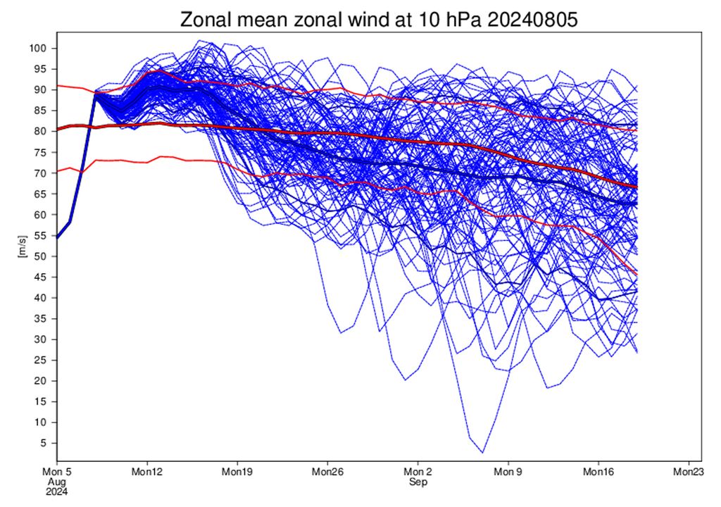 Vientos en la estratósfera