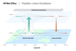 Un patrón del tiempo tropical podría cambiar en un clima más cálido