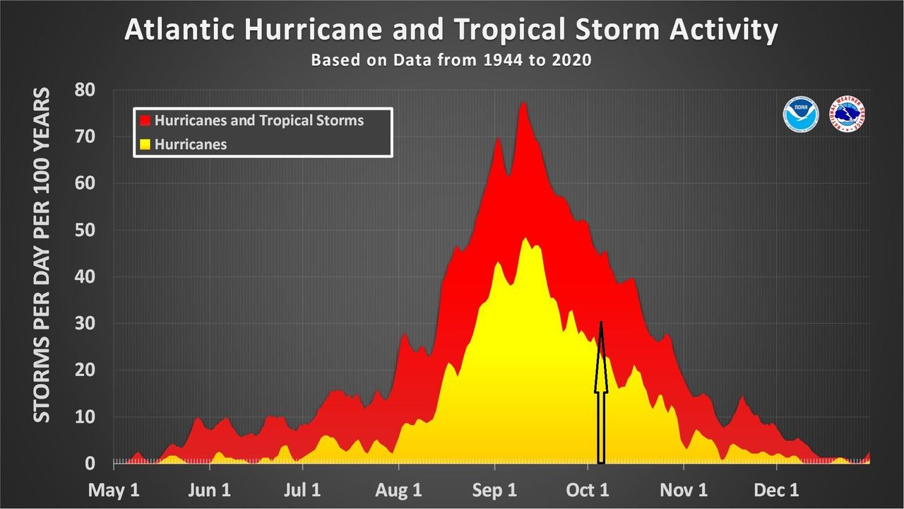 Pausa Relativa De Huracanes Atlánticos Para Los Próximos Días De Octubre 