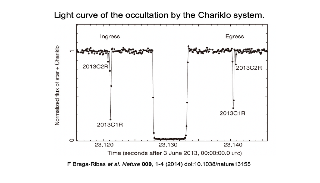 Chariklo Questa curva di luce (flusso stellare al passare del tempo) mostra la sequenza di eclissi prodotte dal passaggio in sequenza degli anelli e dell'asteroide davanti al disco della stella.
