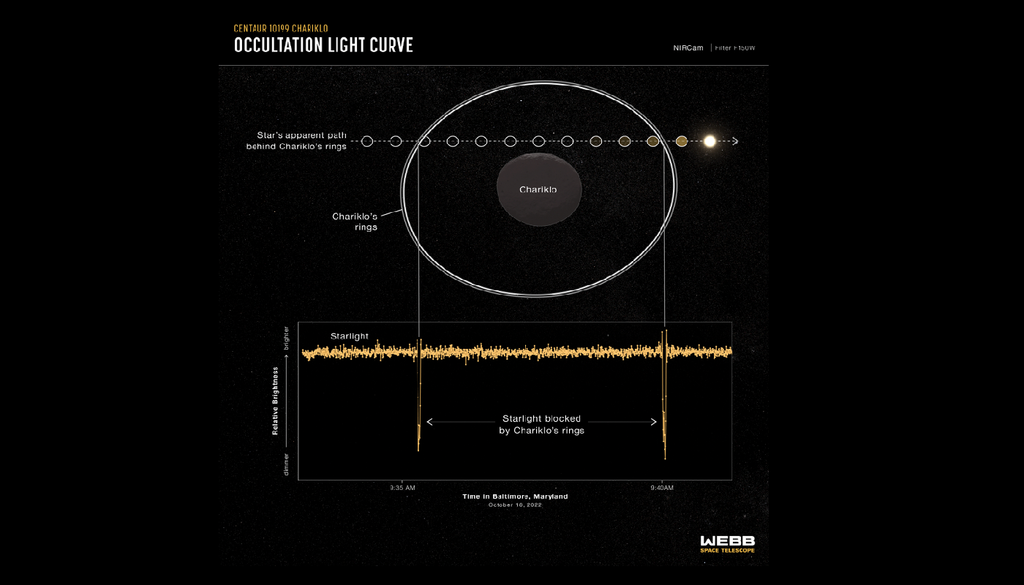 Chariklo L'occultazione stellare osservata con il James Webb telescope è avvenuta solo da parte degli anelli, per cui nella curva di luce è assente l'eclissi principale. Credit: NASA, ESA, CSA, Leah Hustak (STScI)
