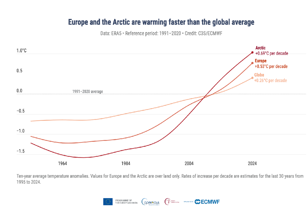 tasso di riscaldamento