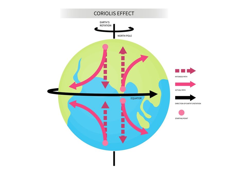 Coriolis Coriolis