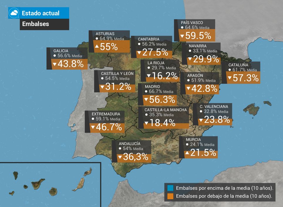La sequía provoca pérdidas millonarias y amenaza con restricciones