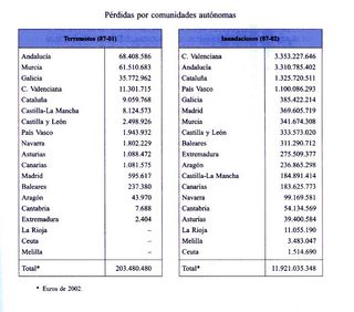 Perdidas por terremotos e inundaciones en España (1987-2001)
