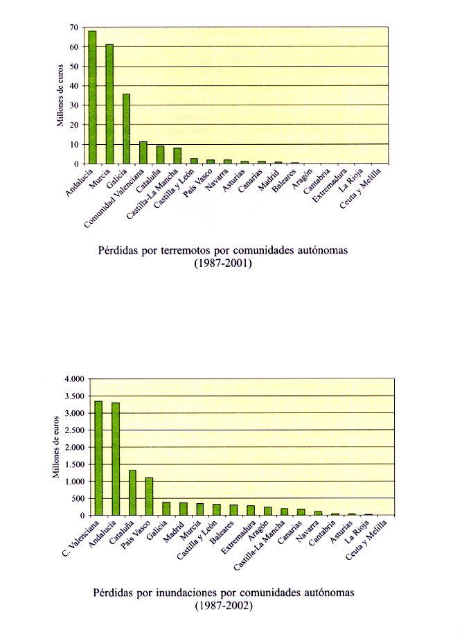 Perdidas Por Terremotos E Inundaciones En España Durante El Periodo 1987-2001 Y Su Estimación Para Los Próximos 30 Años (2004-2033) Perdidas Por Terremotos E Inundaciones En España Durante El Periodo 1987-2001 Y Su Estimación Para Los Próximos 30 Años (2004-2033)