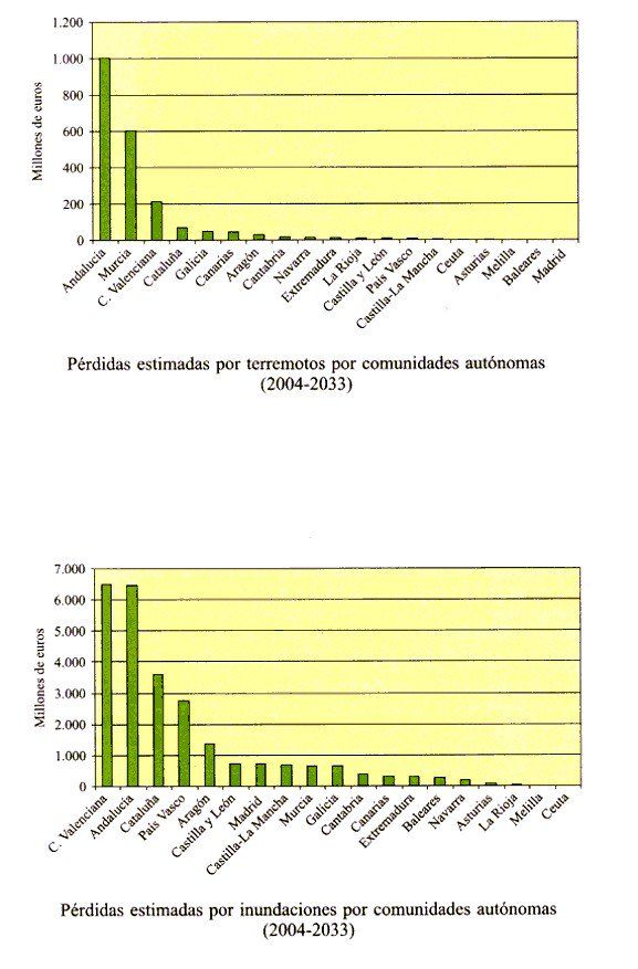 Perdidas Por Terremotos E Inundaciones En España Durante El Periodo 1987-2001 Y Su Estimación Para Los Próximos 30 Años (2004-2033) Perdidas Por Terremotos E Inundaciones En España Durante El Periodo 1987-2001 Y Su Estimación Para Los Próximos 30 Años (2004-2033)