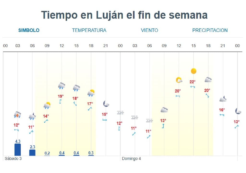 el tiempo para el fin de semana en Luján Pronóstico del tiempo de Meteored Argentina para Luján durante el fin de semana del sábado 3 y domingo 4 de octubre.