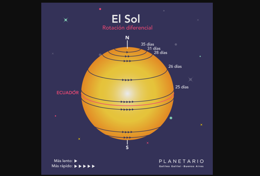 &iquest;Cu&aacute;l es el periodo de rotaci&oacute;n del Sol sobre su eje?. La rotaci&oacute;n diferencial del astro rey