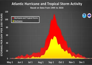 Periodo más activo de la temporada de huracanes: planificar y mantenerse a salvo