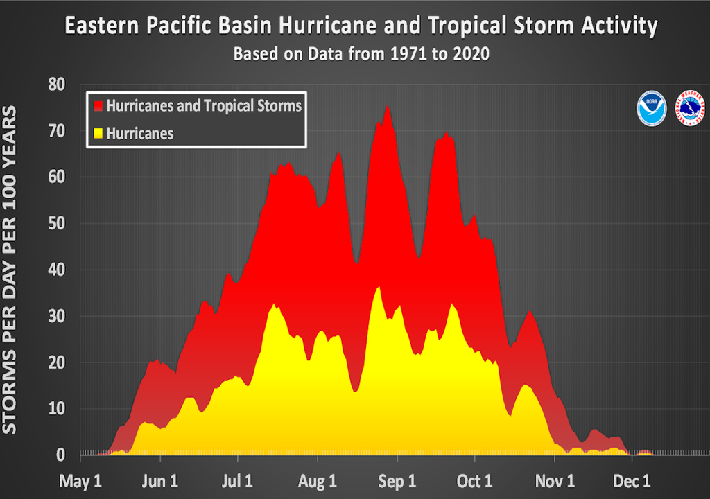 Pico de la temporada de huracanes para el Pacífico