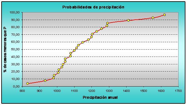 Figura 8. Probabilidades de precipitación.