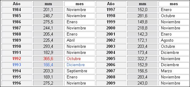 Tabla V