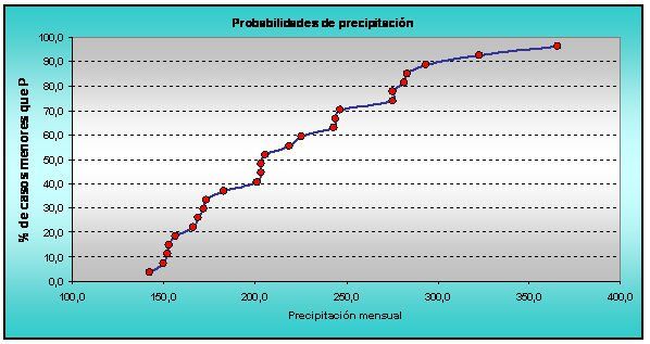 Figura 9. Probabilidades de precipitación.