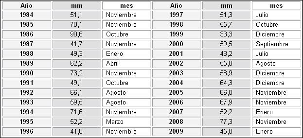 Tabla VII
