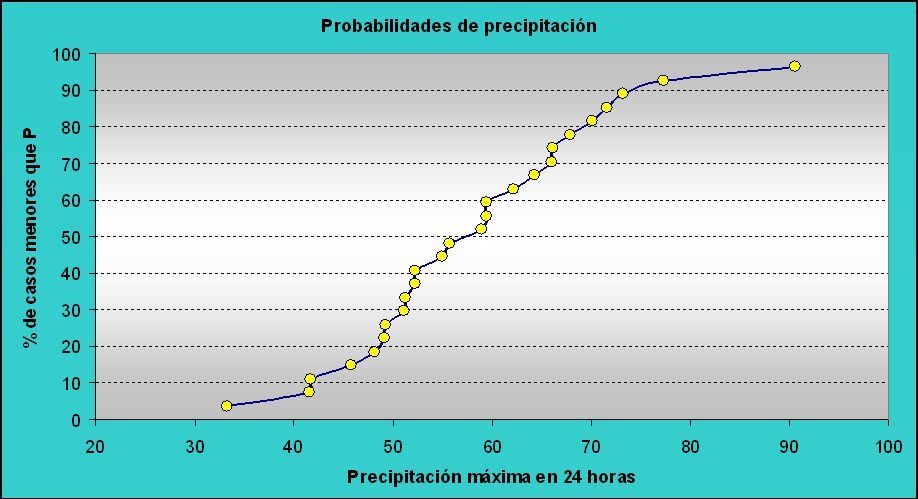 Figura 10. Probabilidades de precipitación.