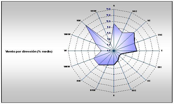 Figura 6. Rosa de los vientos que muestra el porcentaje de direcciones medias, calculadas por medio del programa CLESCOM.