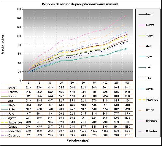 Figura 11. Periodos de retorno de precipitación máxima mensual