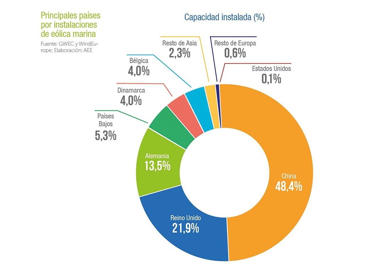España Potencia Mundial De Energía Eólica En Tierra ¿cuándo En El Mar 9983