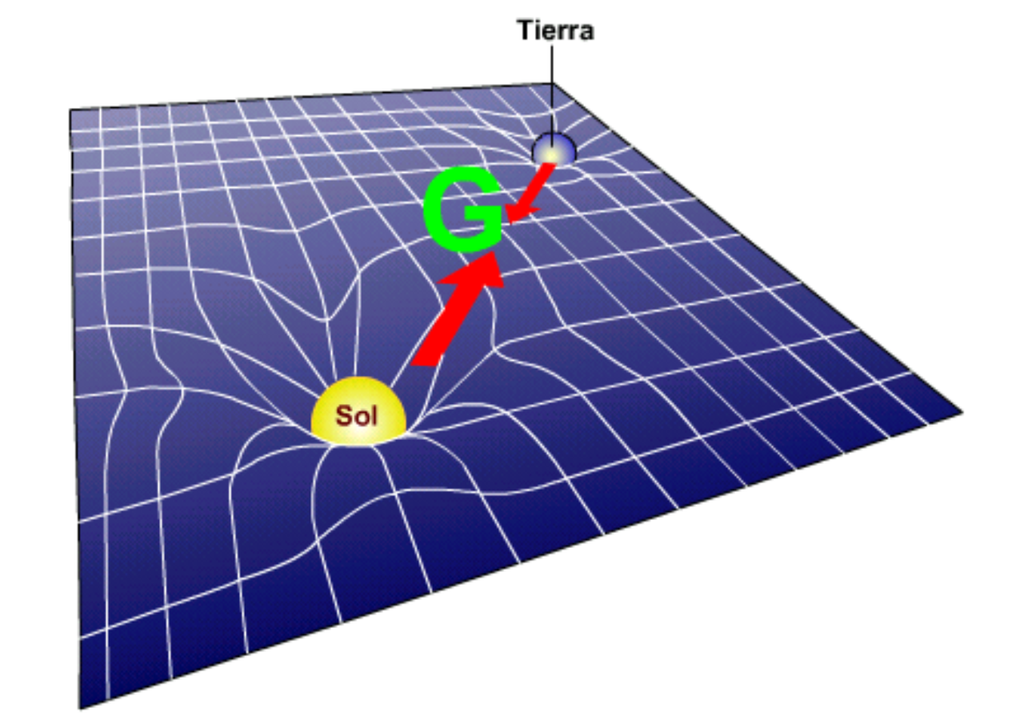 Representación de la Relatividad General: el Sol deforma el espacio-tiempo a su alrededor y la Tierra se mueve siguiendo esa curvatura, lo que percibimos como gravedad.