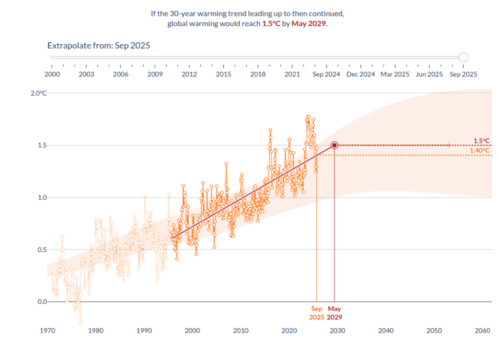 Monitor de tendência de temperatura global: ferramenta do Copernicus indica que o limiar de 1,5°C deve ser ultrapassado em 2029. Créditos: C3S Copernicus.