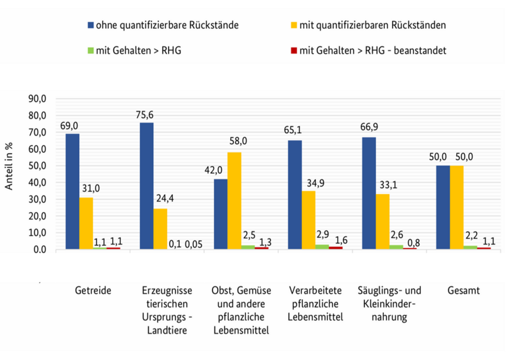 Pflanzenschutzmittelrückstände nach Lebensmittelgruppen, konventioneller und ökologischer Anbau zusammen (Probenzahlen 2024). Bild: BVL 2025, S. 8