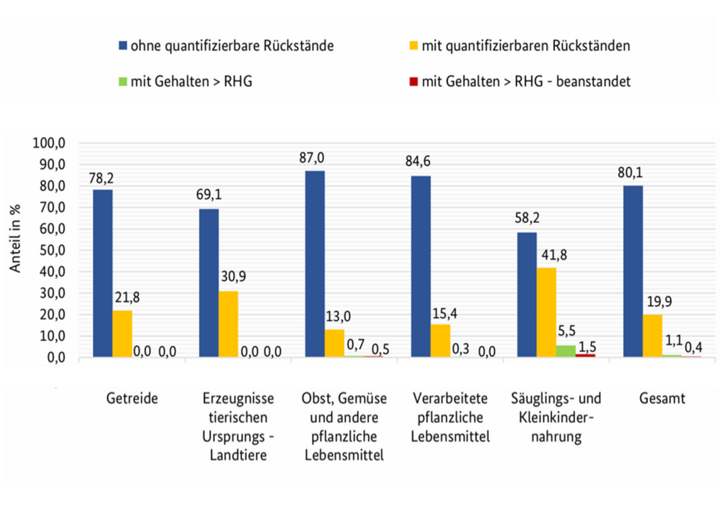 Pflanzenschutzmittelrückstände bei Erzeugnissen aus ökologischem Anbau/Produktion nach Lebensmittelgruppen (2024). Bild: BVL 2025, S. 16