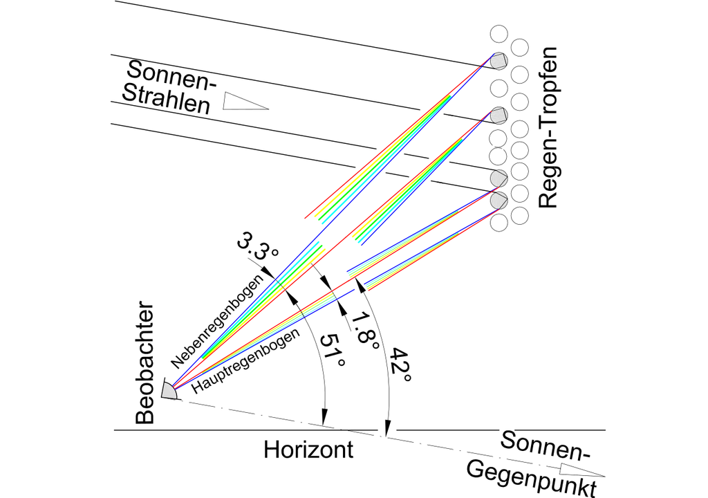 Grundlage Regenbogen Brechung Wolkentropfen
